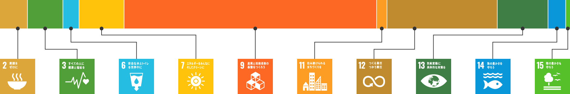 グラフ：SDGsの観点で抽出した当社グループの特許総価値。SDGsの目標別に積み上げグラフで比率を示しています。