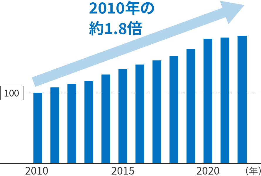 グラフ：特許総価値。年度ごとの特許総価値の推移を棒グラフで示しています。