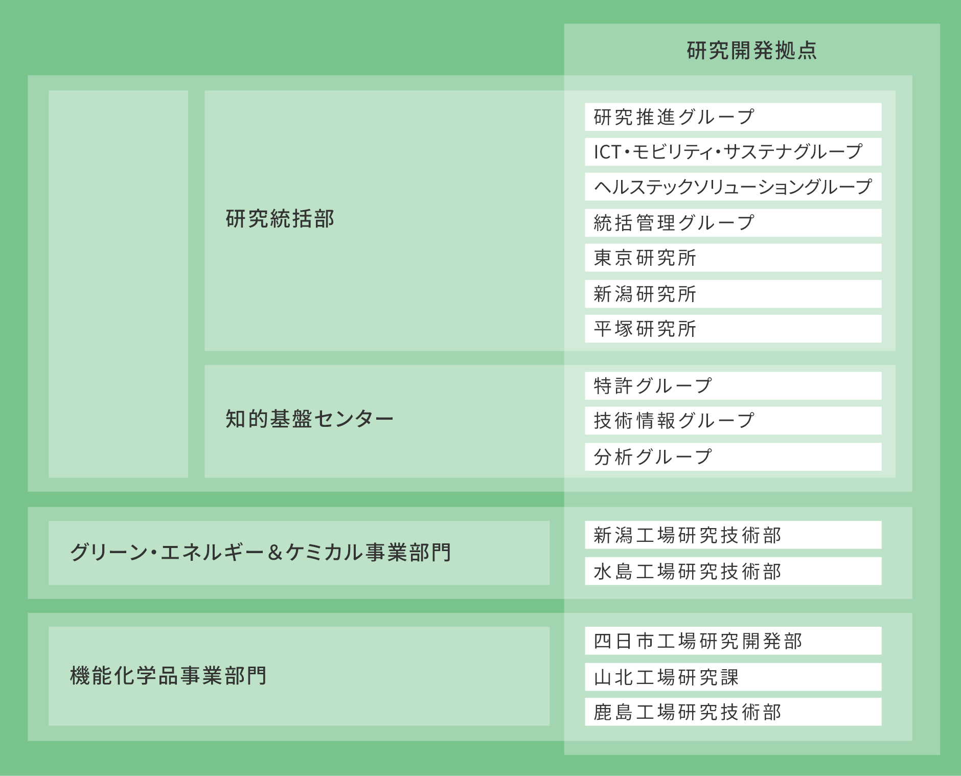 図：部門と研究開発拠点。部門と研究開発拠点との関係を示す。