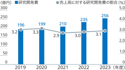 グラフ：研究開発費の推移（連結）。年度ごとに研究開発費を棒グラフで、売上高に対する研究開発費の割合を折れ線グラフで示しています。