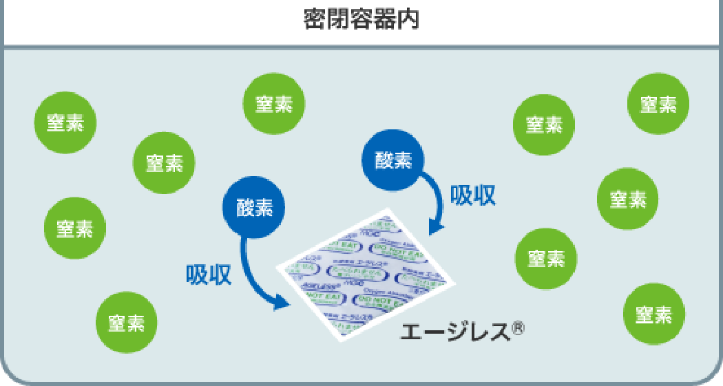 図：エージレスが酸素を吸収する模式図