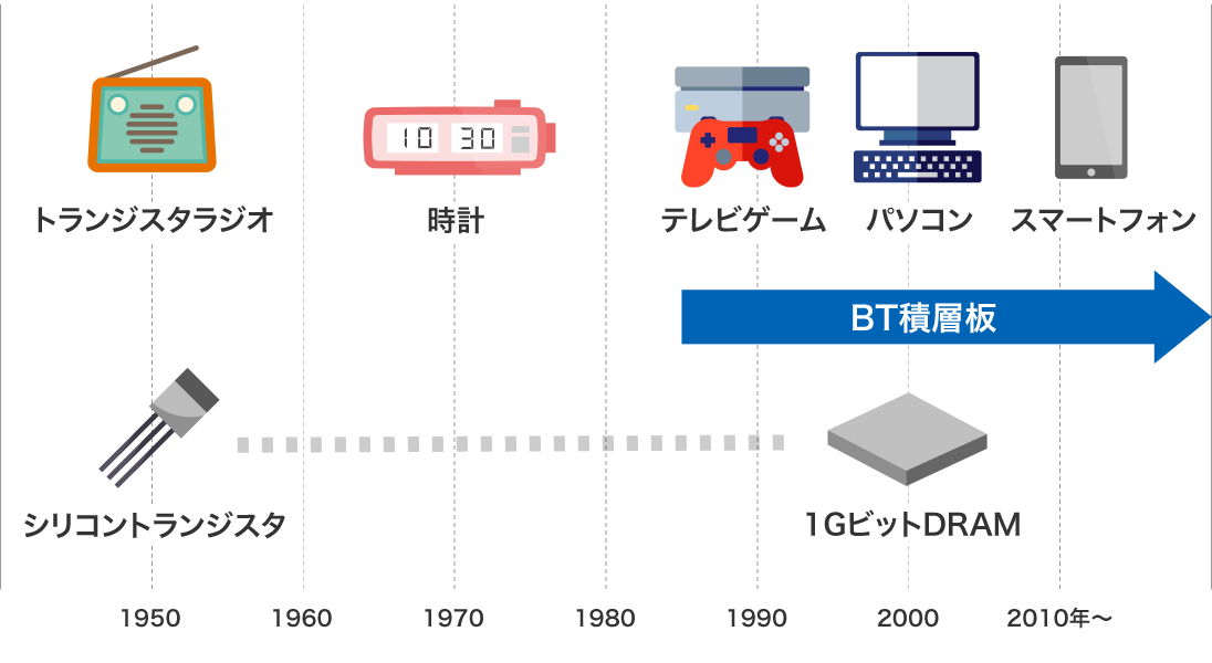 図：半導体の進化の歴史とその中でのBT積層板の位置づけ