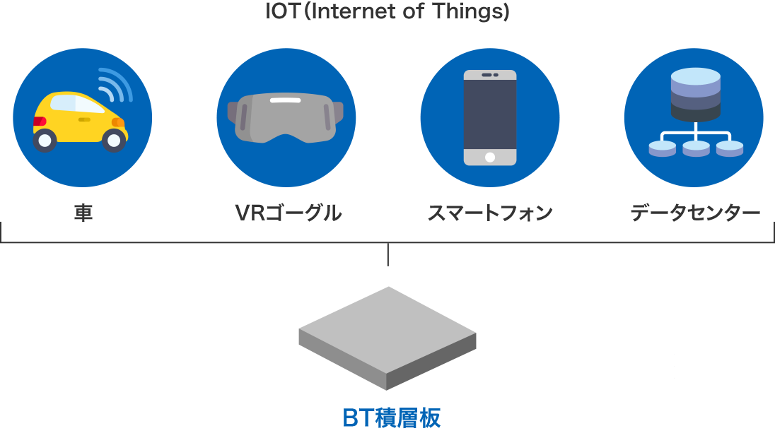 図：BT積層板のIoT関係用途例