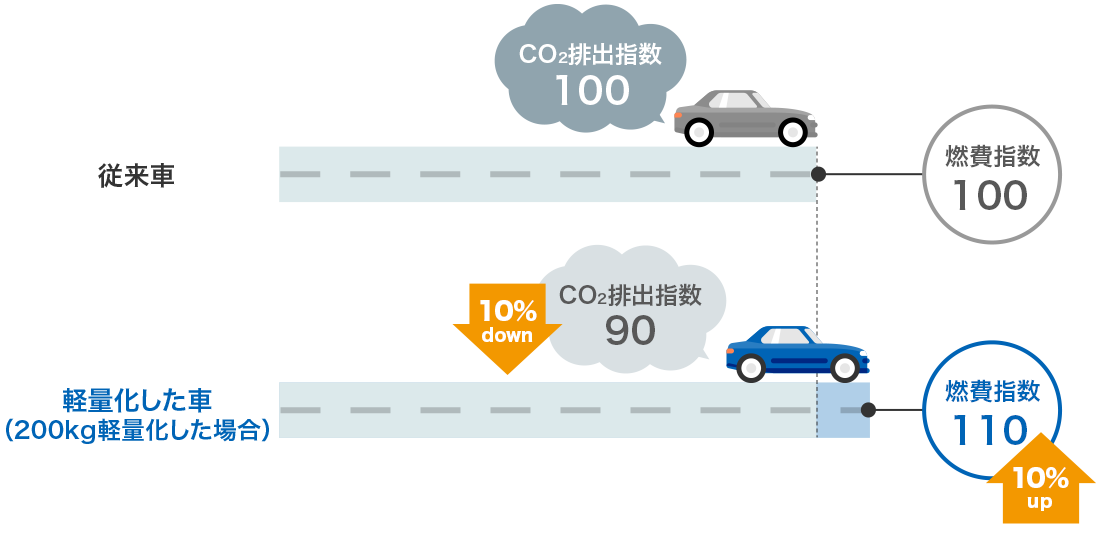 図：軽量化の効果