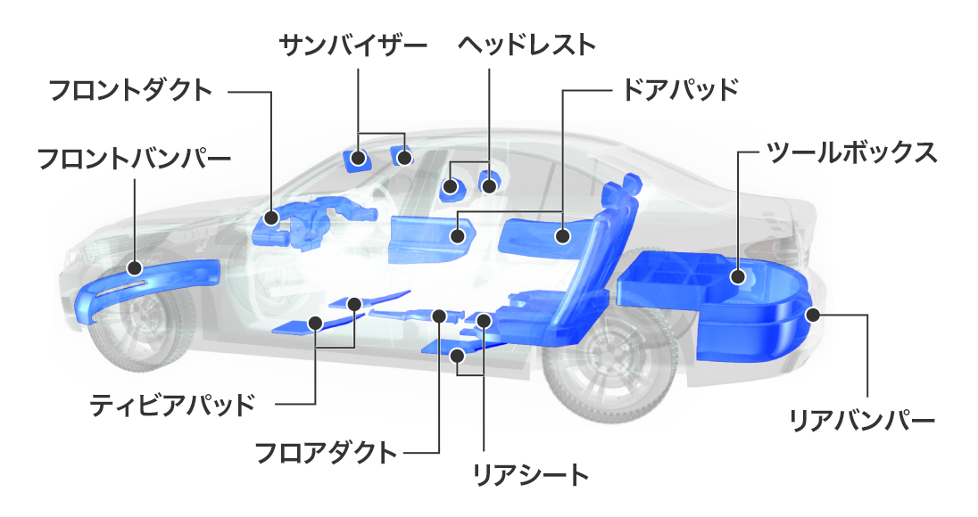 図：自動車での発泡プラスチック使用用途