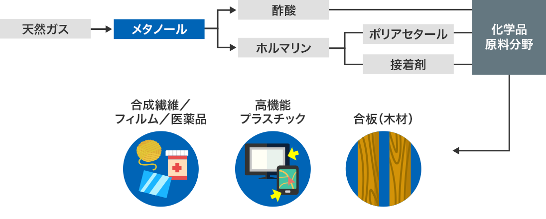 図：メタノールの用途