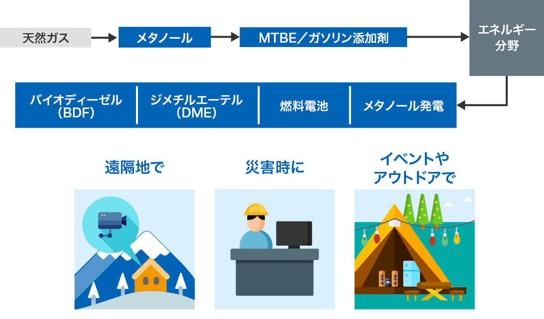 図：“未来の電源”のしくみと使用シーン