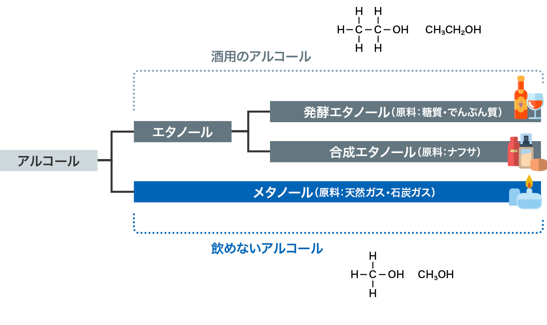 図：エタノールとメタノールの違い