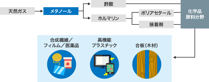 メタノール メチルアルコール 製品 技術トピックス 研究開発 三菱ガス化学株式会社 メタノール メチルアルコール 製品 技術トピックス 研究開発 三菱ガス化学株式会社