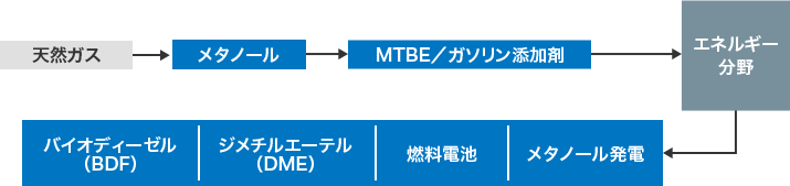 エネルギー分野でのメタノールの用途の図。発電機の燃料にも用いられる