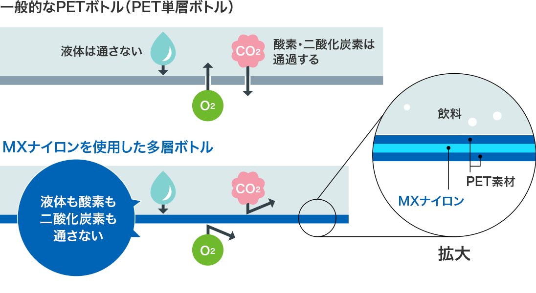 図：一般的なPETボトルとMXナイロンを使用したボトルの比較