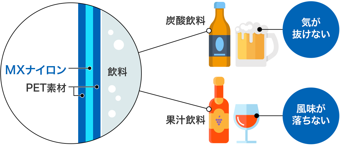 図：MXナイロンの働き