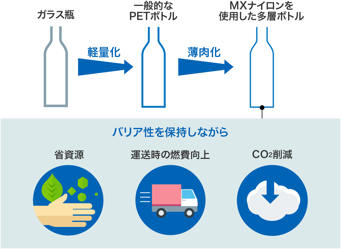 図：MXナイロンを使用することによる環境負荷低減効果