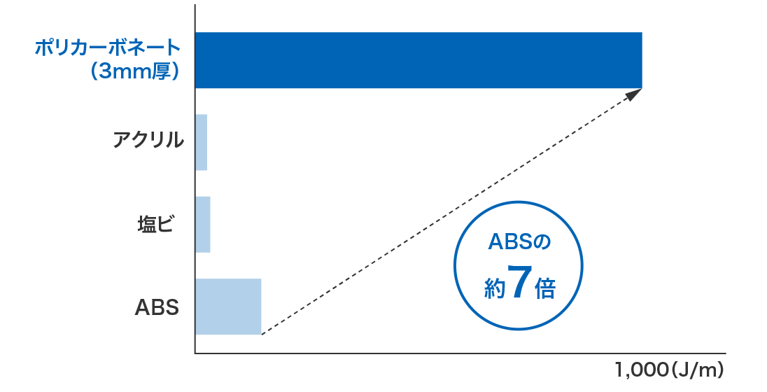 グラフ：ポリカーボネートの強度比較