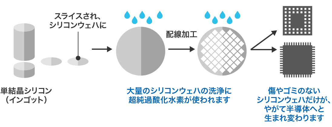 図：半導体製造フロー