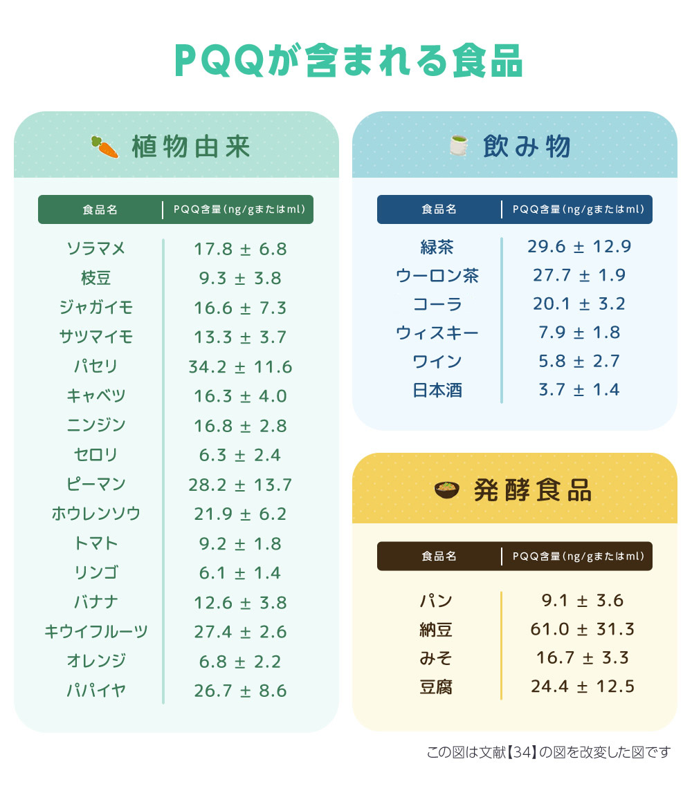 PQQが含まれる食品