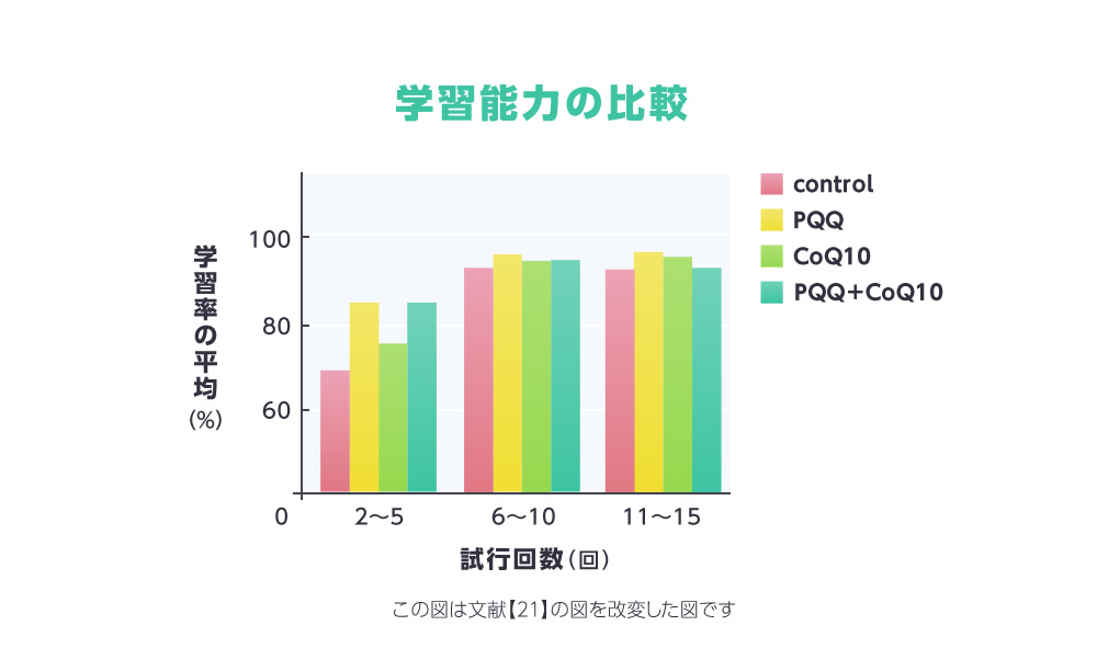 学習能力の比較