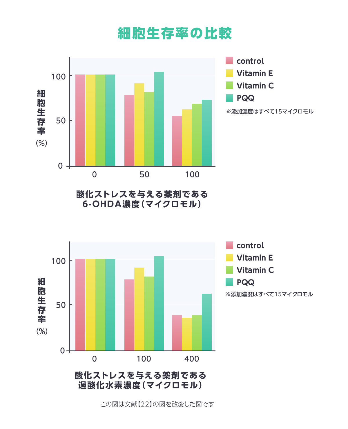 細胞生存率の比較