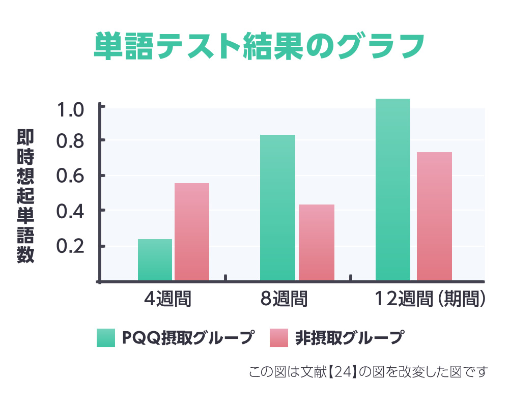 単語テストのグラフ