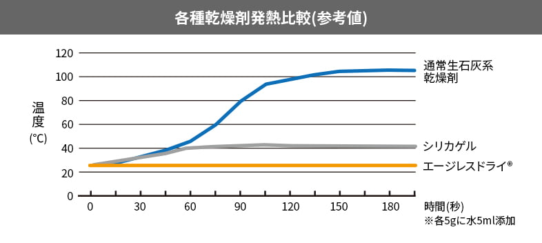 各種乾燥剤発熱比較（参考値）