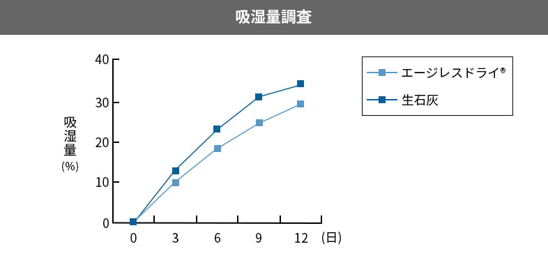 吸湿量調査