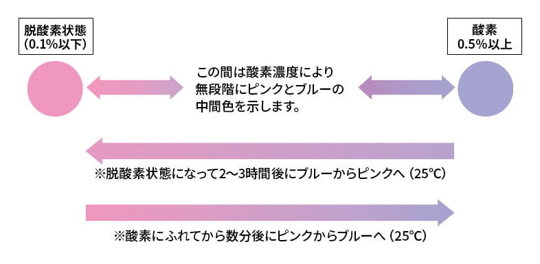 「エージレスアイ®」の酸素検知の色の変化