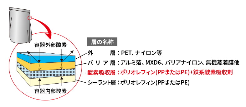 エージレスオーマック®の基本構成