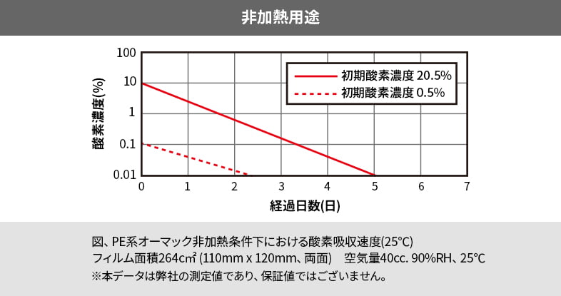 非加熱用途