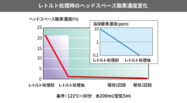 レトルト処理時のヘッドスペース酸素濃度変化