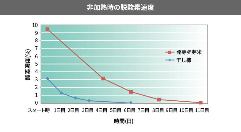 非加熱時の脱酸素速度