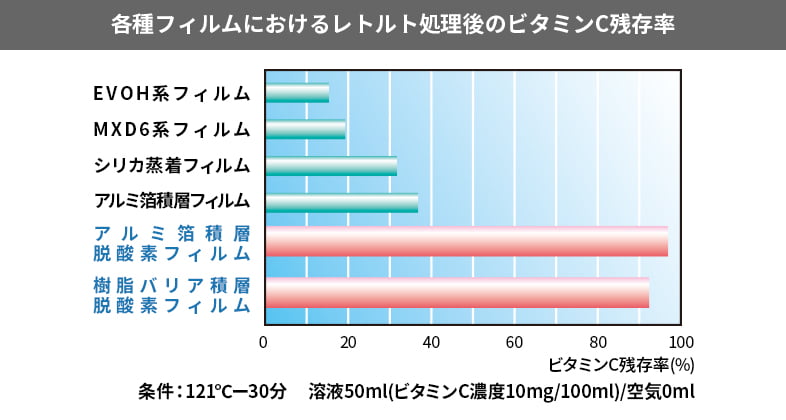 各種フィルムにおけるレトルト処理後のビタミンC残存率