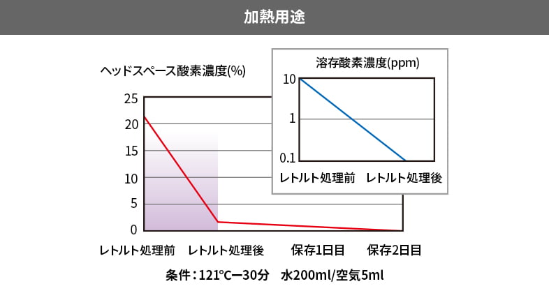 加熱用途