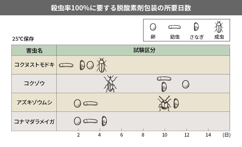 殺虫率100％に要する脱酸素剤包装の所要日数