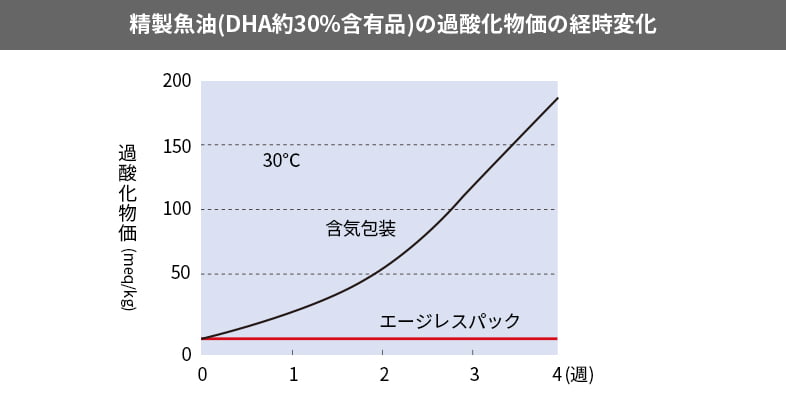 精製魚油（DHA約30%含有品）の過酸化物の経時変化