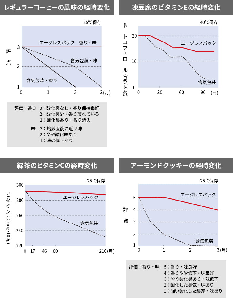 風味と栄養素を保持する検証結果