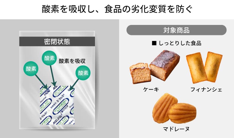 酸素を吸収し、食品の劣化変質を防ぐ