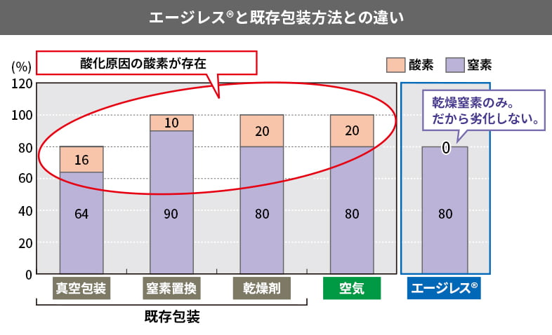 エージレス®と既存包装方法との違い