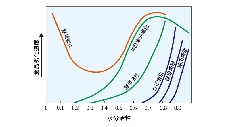 水分（水分活性値）のグラフ