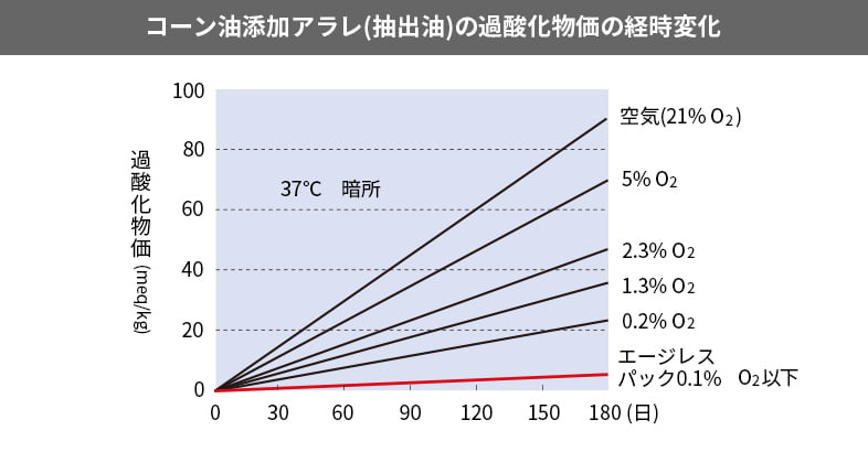 コーン油添加アラレの過酸化物価の経時変化