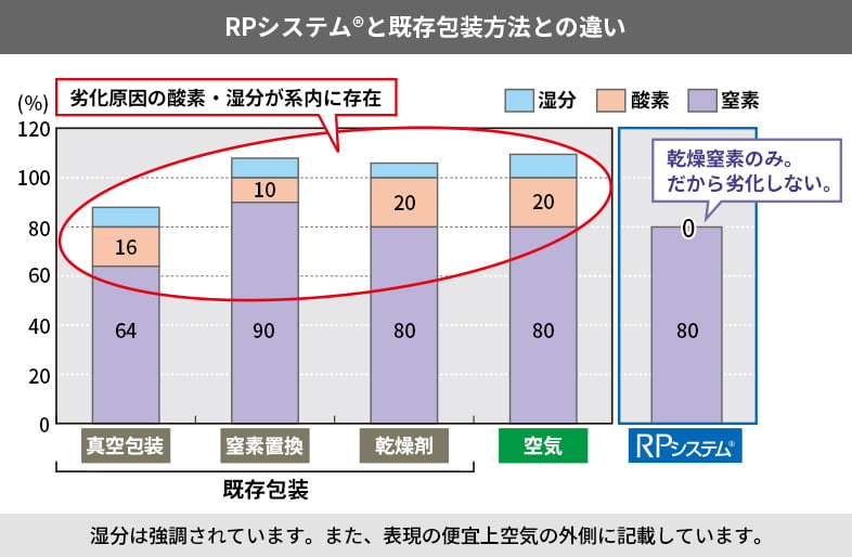 RPシステム®と既存包装方法との違い