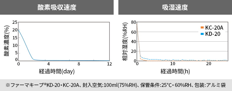 酸素吸収速度・吸湿速度