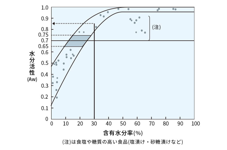 水分活性と含有水分の関係