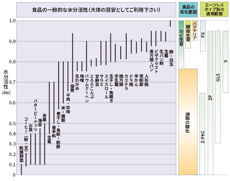 食品の一般的な水分活性の目安