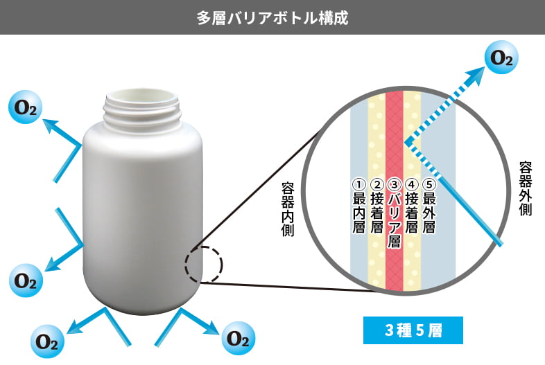 多層バリアボトル構成