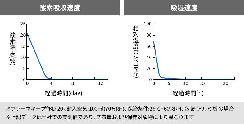 酸素吸収速度・吸湿速度