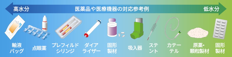 医薬品や医療機器の対応参考例