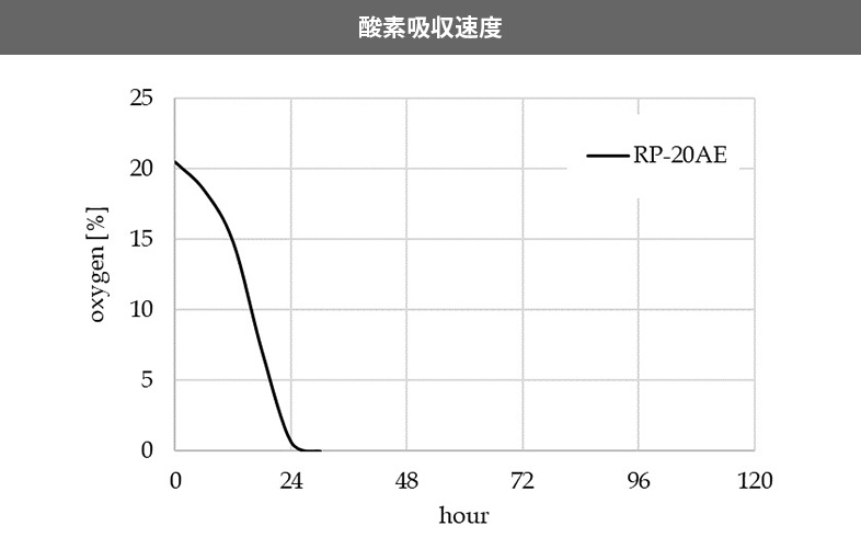 酸素吸収速度