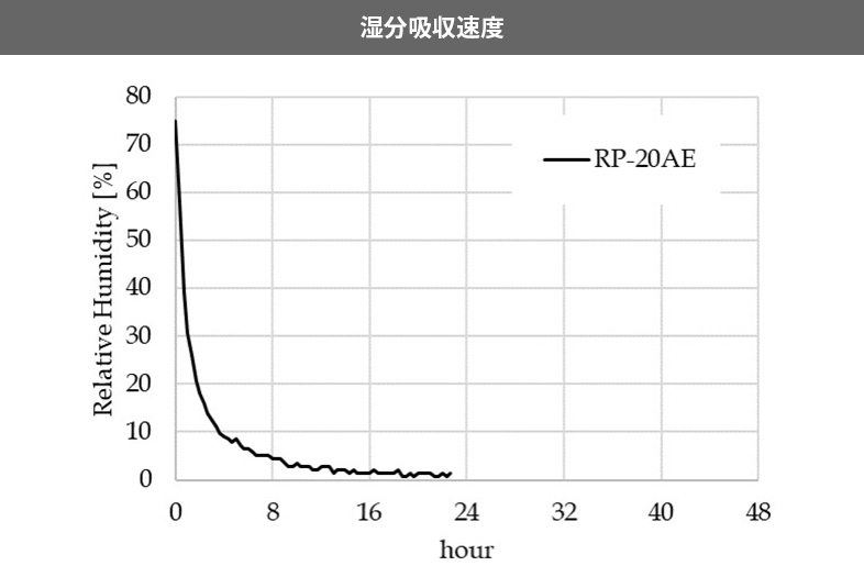 湿分吸収速度