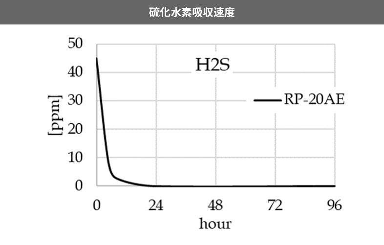 硫化水素吸収速度