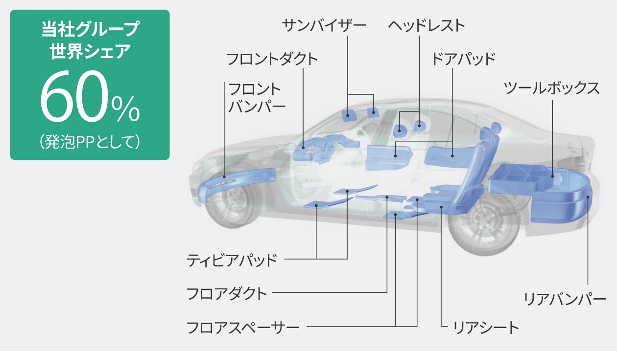 図：発泡プラスチックが使われている自動車のパーツ。MGCグループが発泡プラスチックの世界シェア60%を占める。